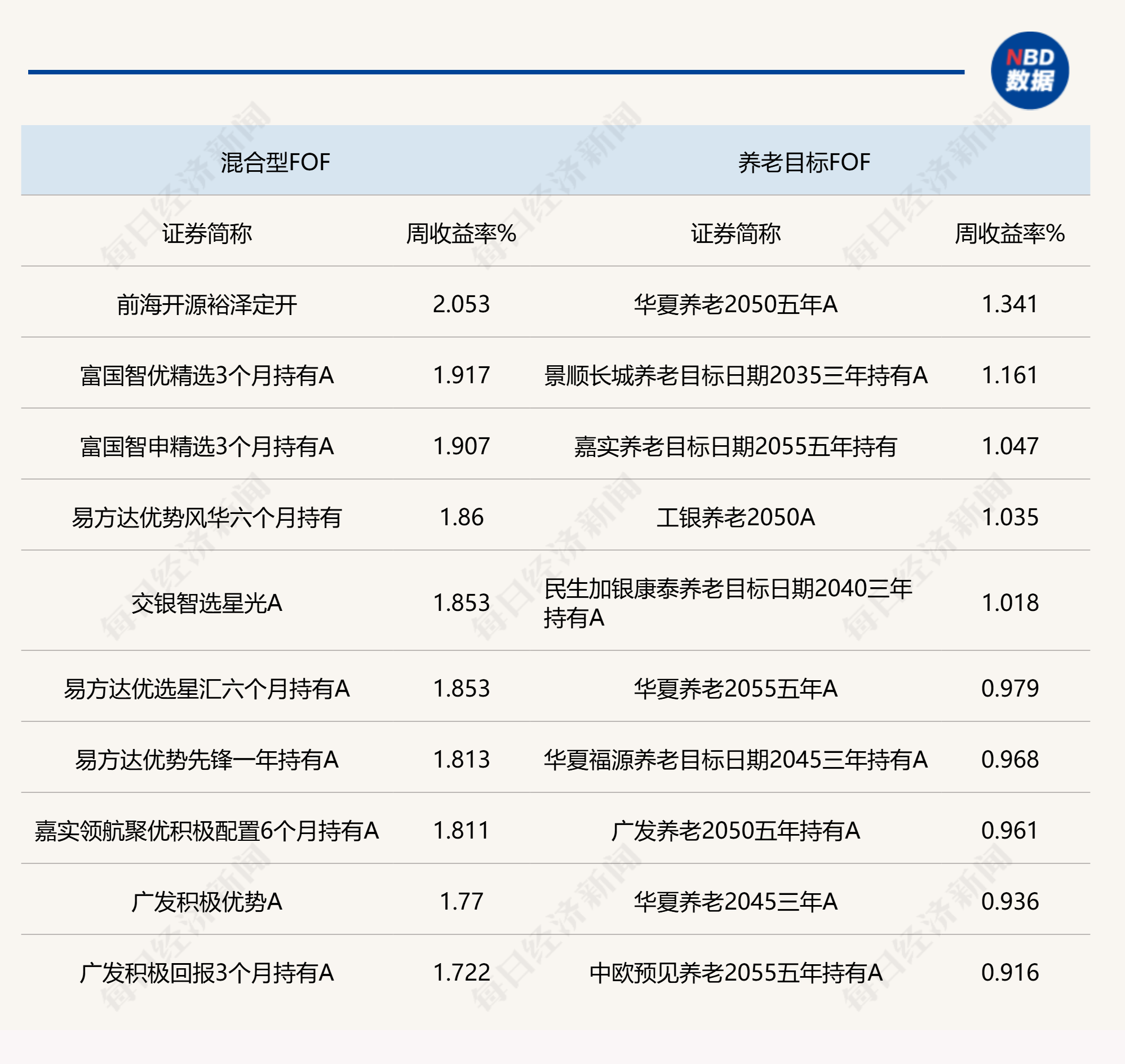 说明：上周各类型公募FOF头部业绩产品统计 来源：Wind