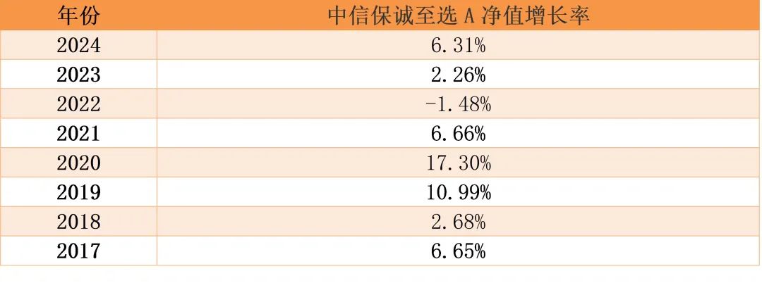 解密“画线派”基金！中信保诚至选混合是如何炼成的？