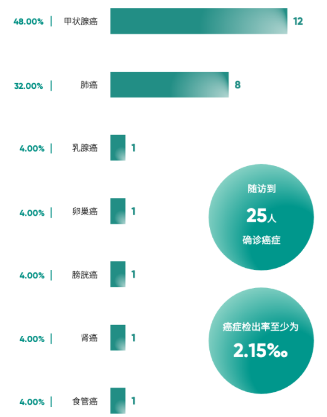 《2024版中国企业家健康绿皮书》中随访确诊癌症的种类分布