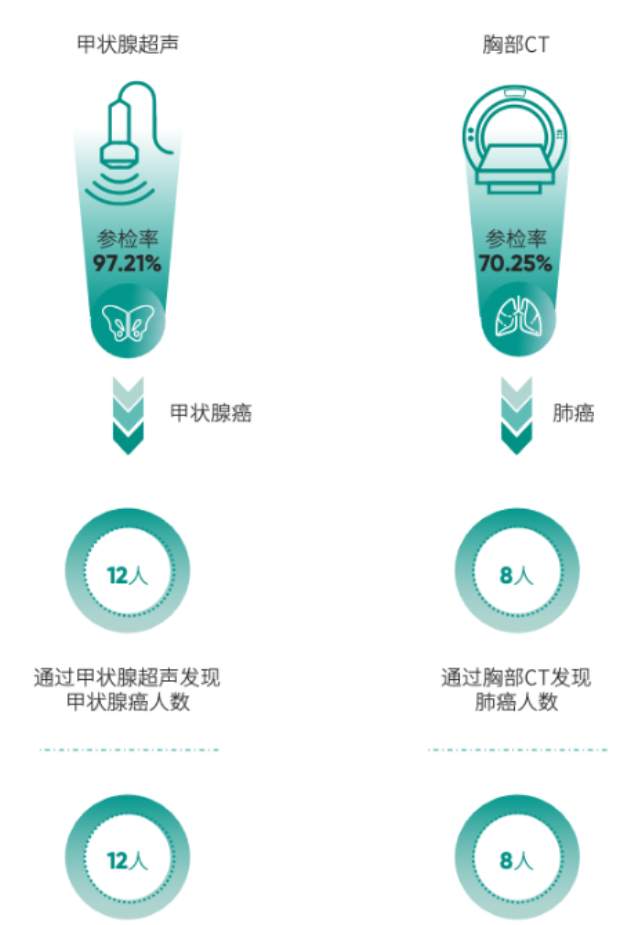 《2024版中国企业家健康绿皮书》中体检项目参检率与发现疾病人数