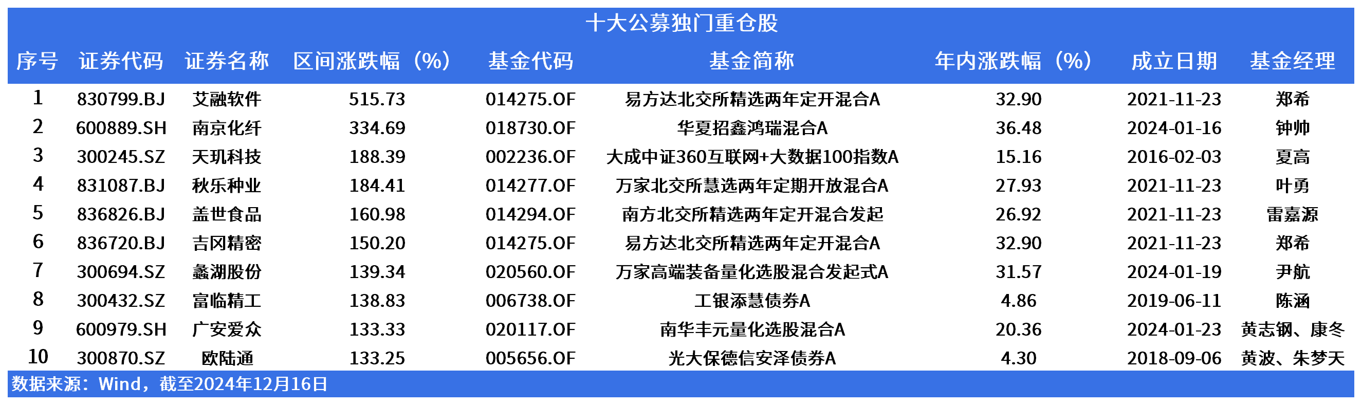 十大公募独门重仓股 924以来涨超5倍、3倍！这些主动基金净值表现几何？