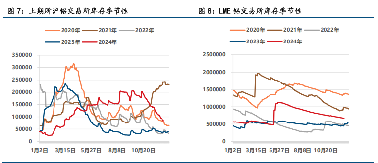  (来源：中信建投期货)