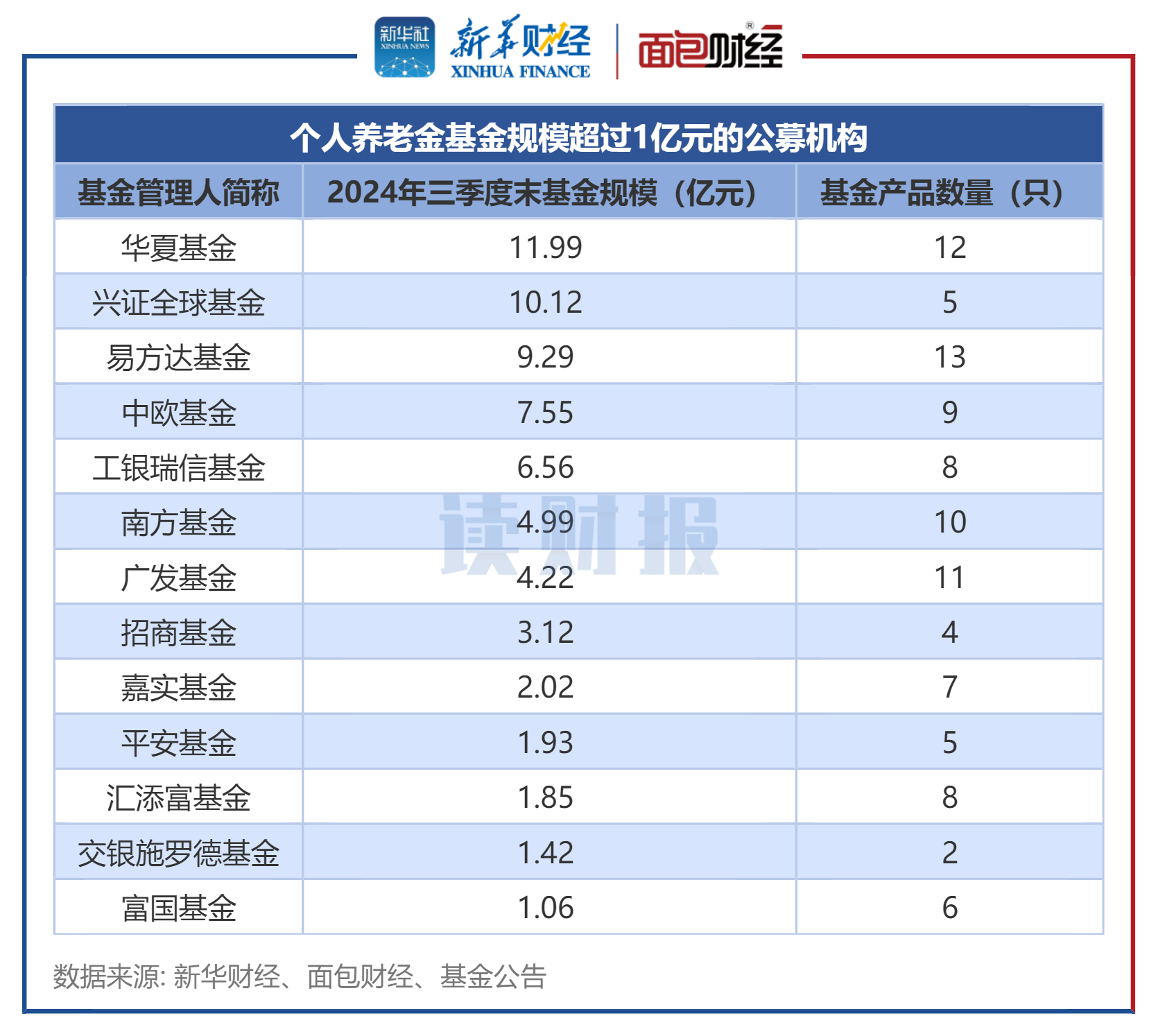 【读财报】个人养老金基金透视：年内平均回报5.63% 广发基金、中欧基金业绩领跑