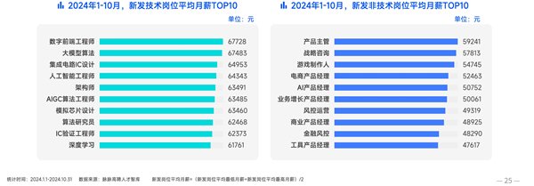 脉脉高聘：2024年1-10月数字前端工程师月薪67728元居技术岗首位