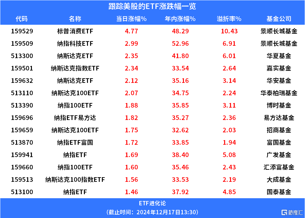 纳指再创新高，纳指科技ETF、纳斯达克ETF、纳指ETF上涨