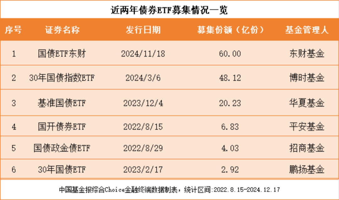 国债ETF东财募集60亿元