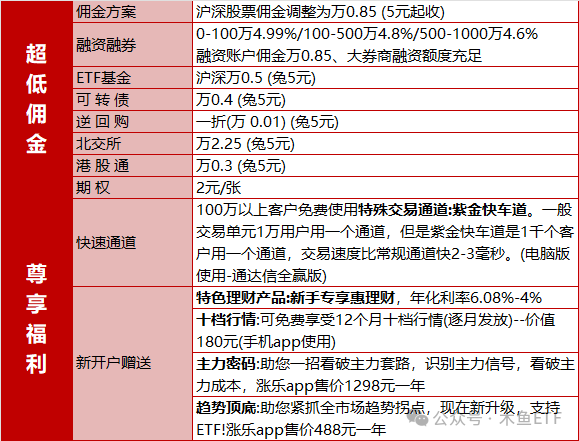 ​头部券商最低佣金费率开户，股票基金都疯狂省钱、福利多多！