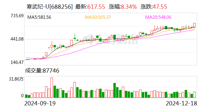 股价突破历史新高 A500ETF基金(512050)持仓股寒武纪-U大涨超8%