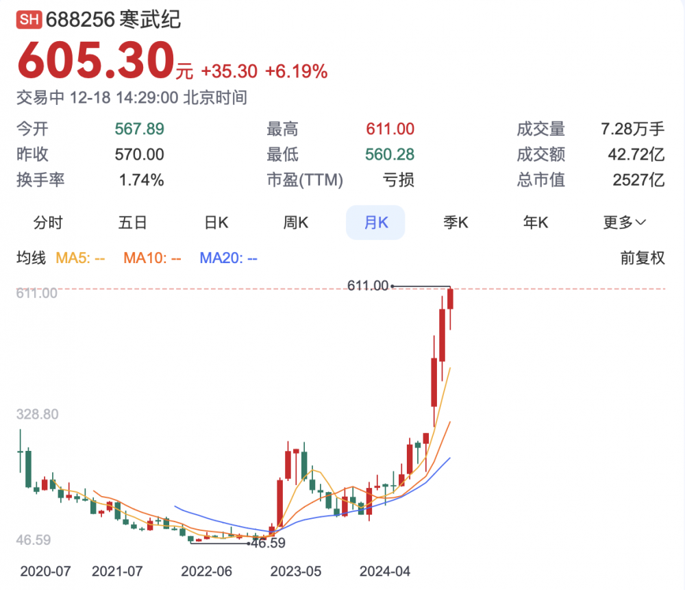 两年股价涨10倍！寒武纪市值突破2500亿元