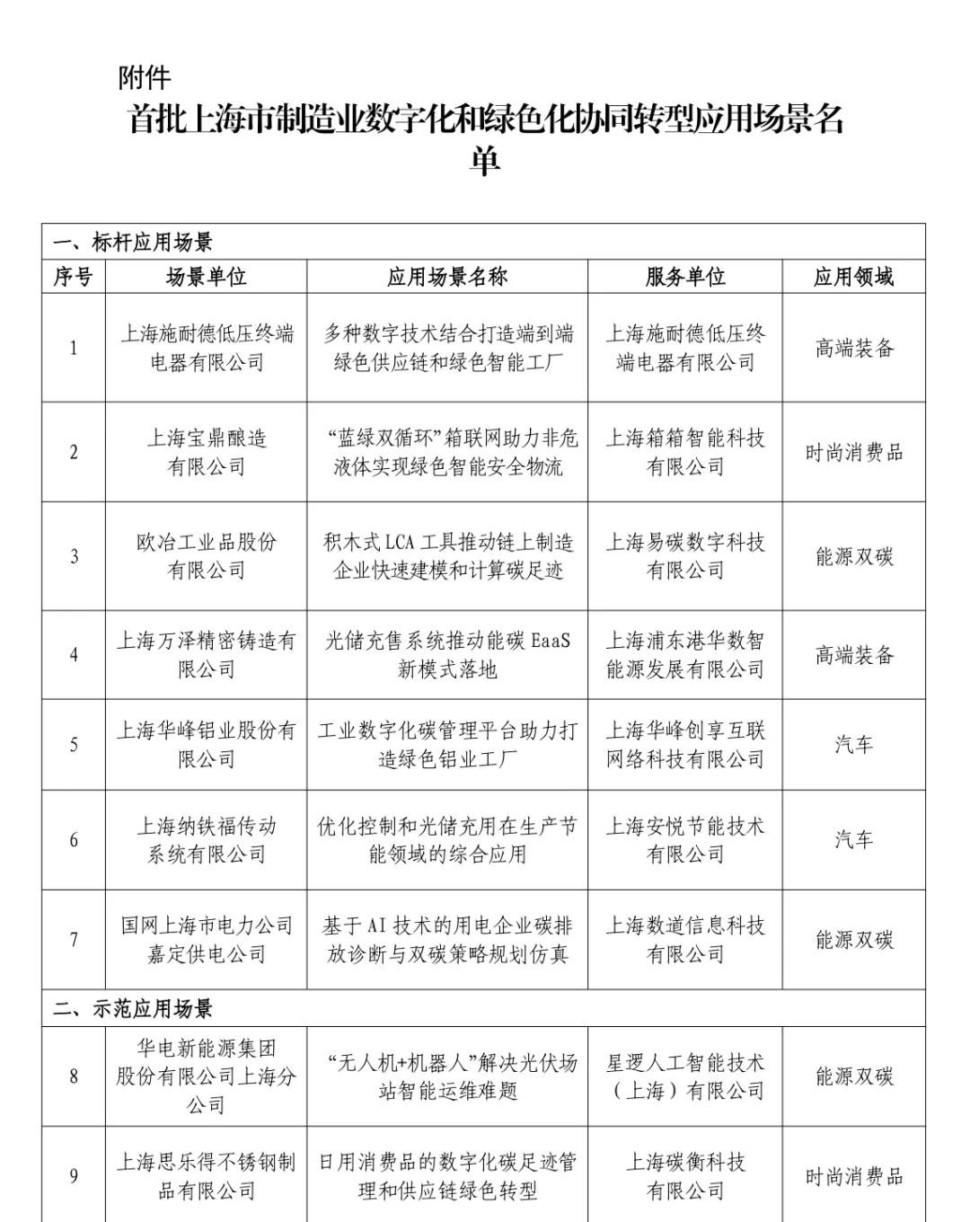 关于发布首批上海市制造业数字化和绿色化协同转型应用场景名单的通知 | 通知