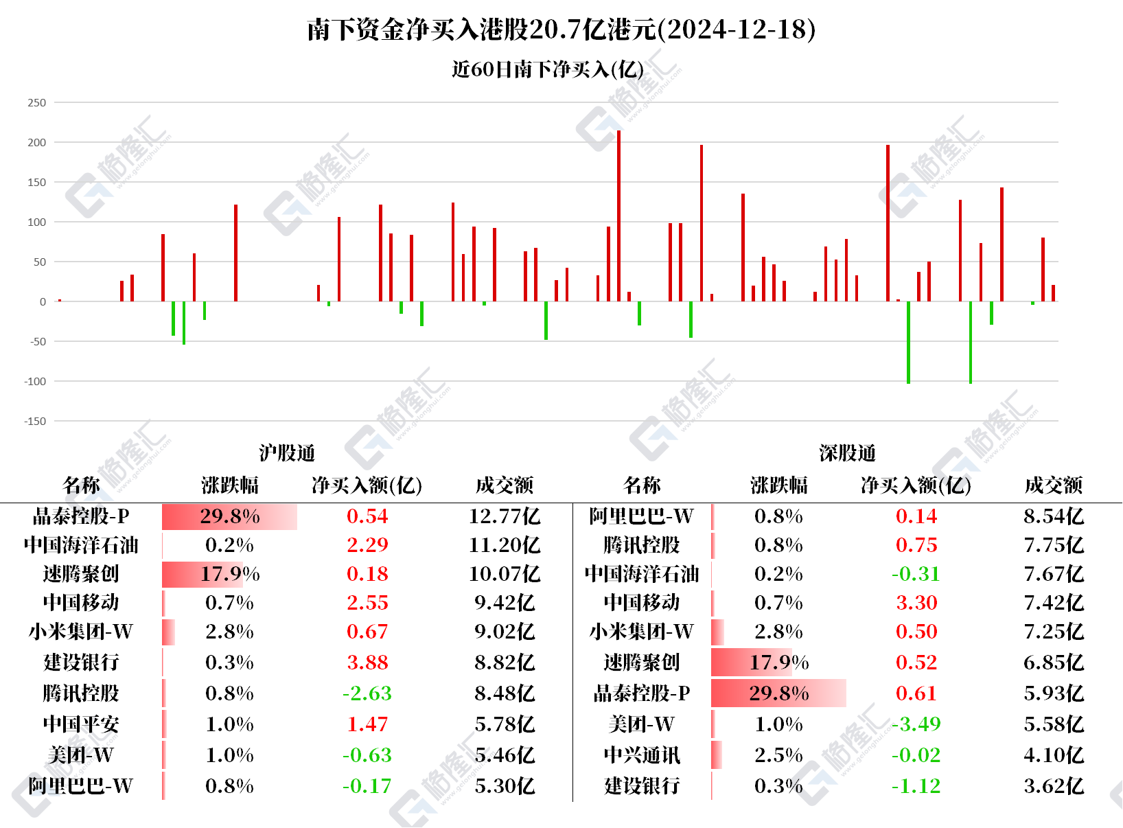 图解丨南下资金持续加仓中国移动、晶泰控股和建设银行