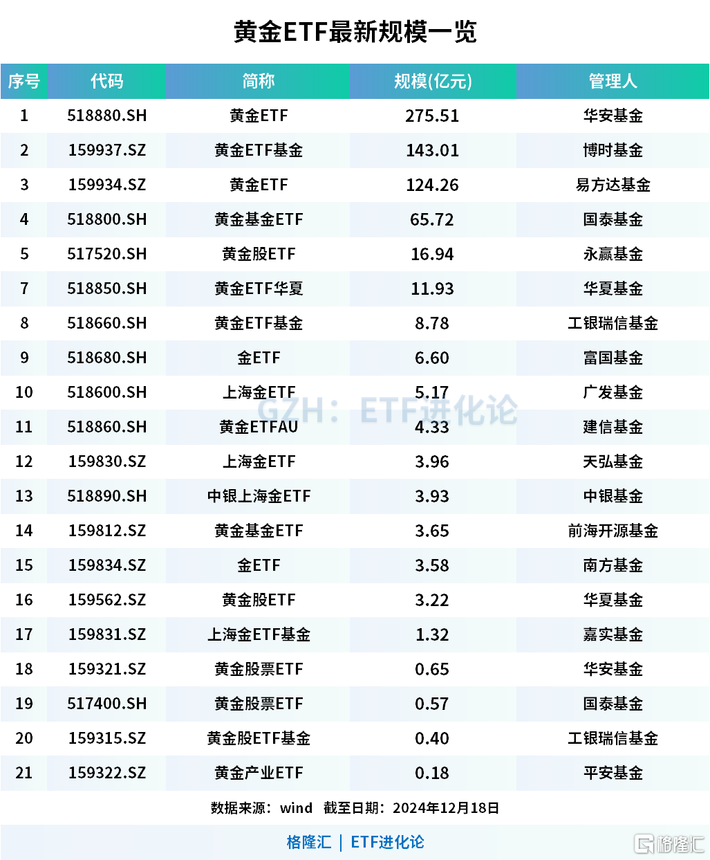 多只黄金ETF近三年涨超60%，黄金ETF规模大增