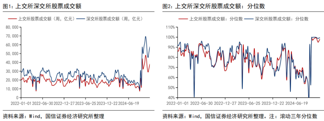 【国信策略】交投情绪持续活跃