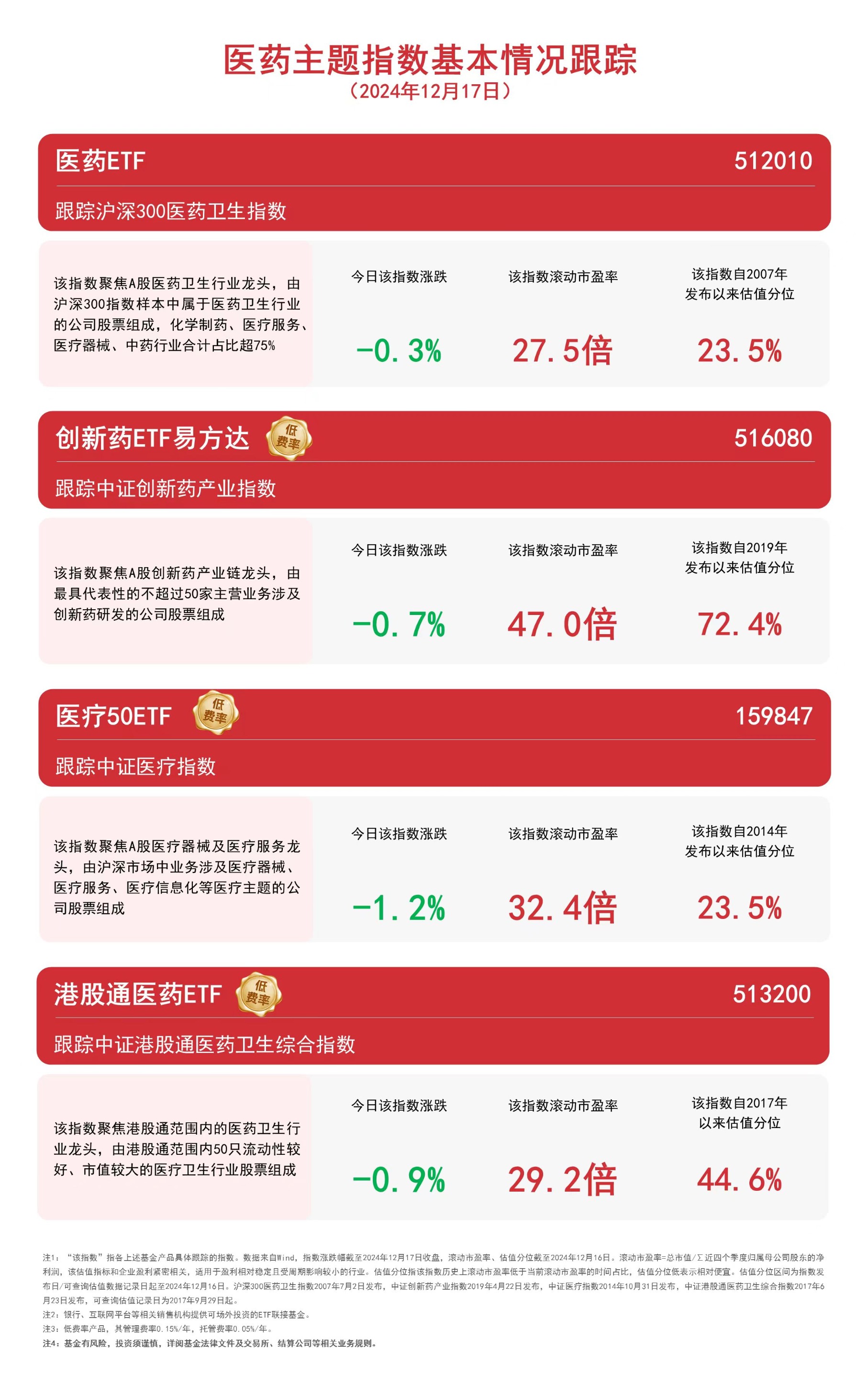 医药主题指数今日走低，医药ETF（512010）、创新药ETF易方达（516080）等产品受关注