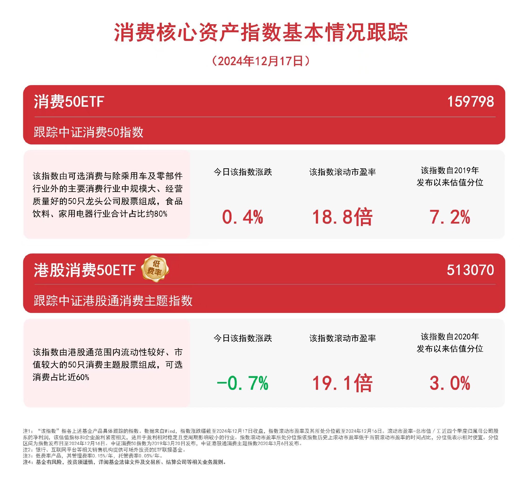 消费板块震荡，关注消费50ETF（159798）、港股消费50ETF（513070）等产品未来动态