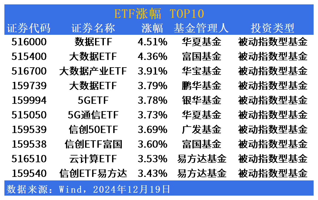 大数据相关ETF领涨！跨境ETF大幅回调