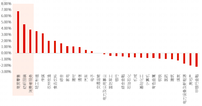 数据来源：Wind