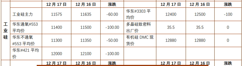 关联品种沪铅工业硅所属公司：铜冠金源