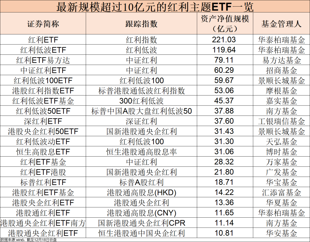 红利主题ETF总规模超过千亿元 同比增长1.45倍