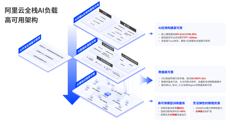 （图：阿里云全栈AI负载高可用架构）