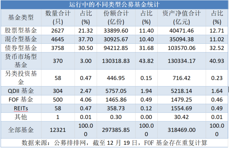 公募基金规模逼近32万亿元，REITs基金今年增幅最为明显