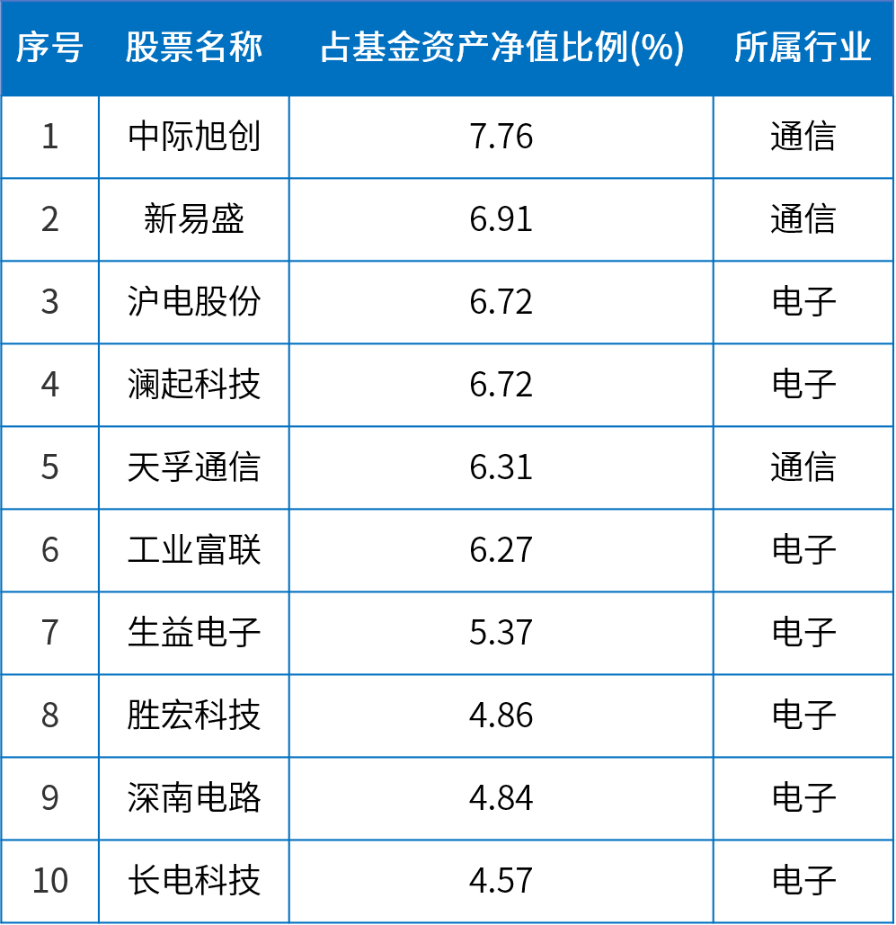 来源：基金三季报，截至2024.09.30；Choice，申万一级行业