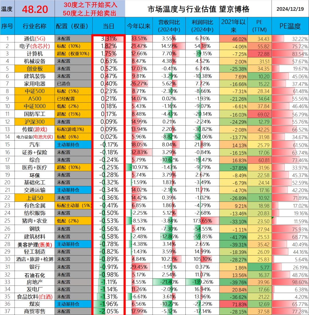 历史首次！2024年12月19日 市场温度