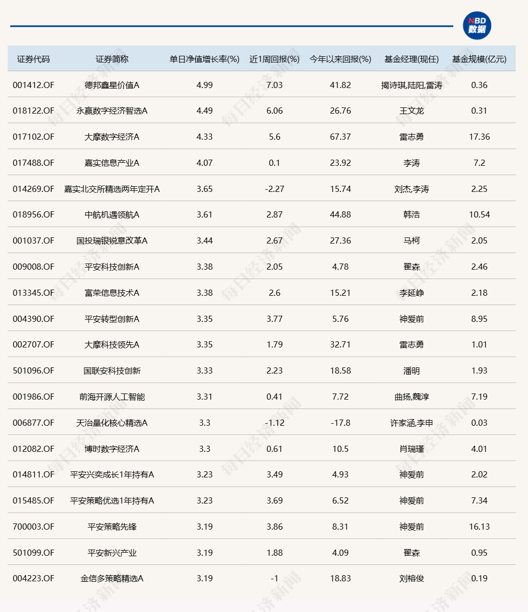 大盘继续震荡反弹，超20只基金今日涨逾3%