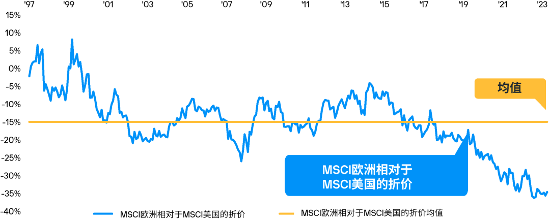 资料来源：FactSet、摩根资产管理，数据区间1997.12.01-2024.03.29。