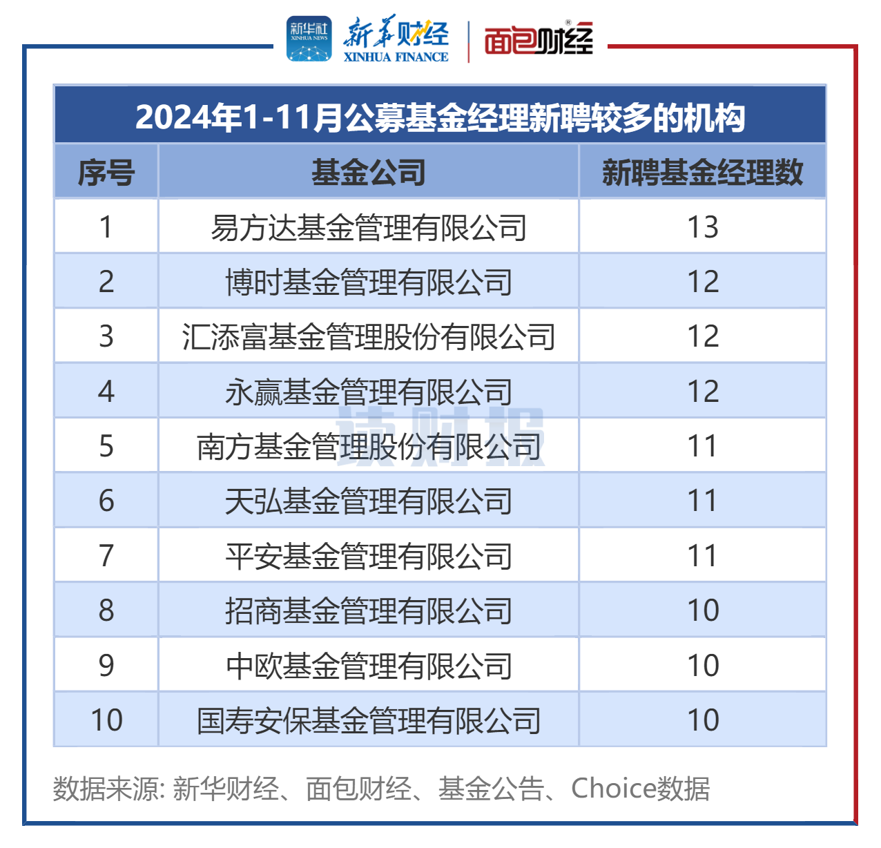 图3：2024年1-11月公募基金经理净增加较多的机构