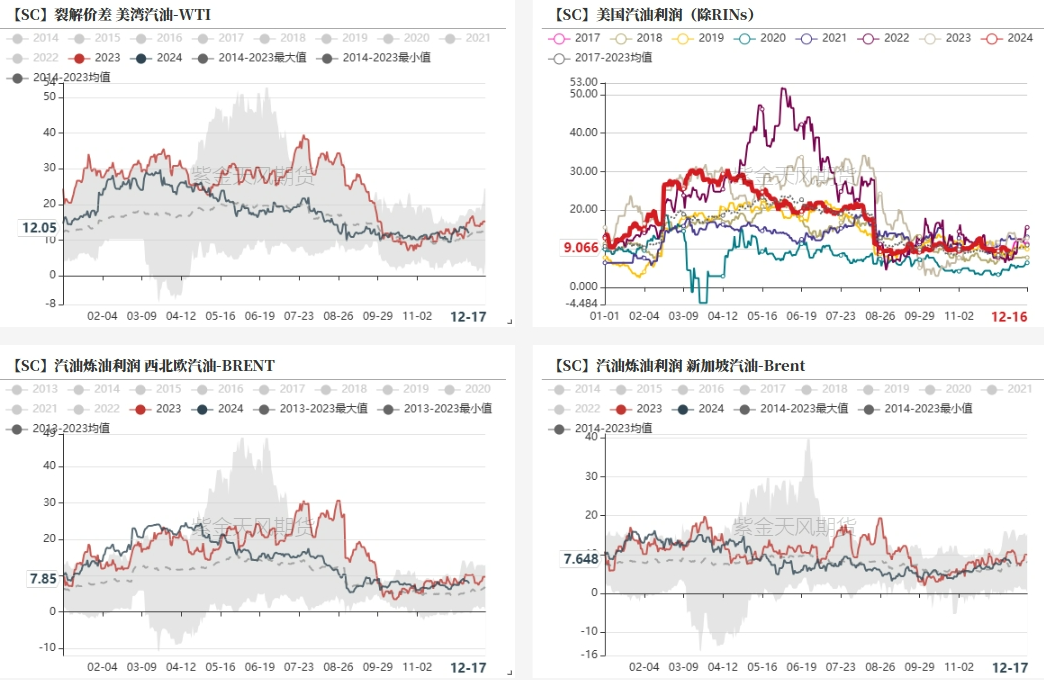 数据来源：紫金天风期货研究所