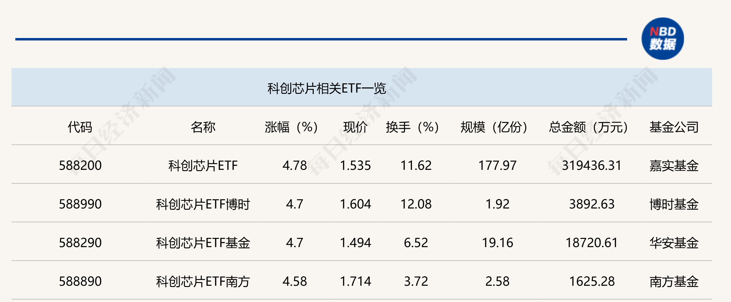 行业ETF风向标丨芯片行业再度“狂飙”，科创芯片ETF半日成交32亿元