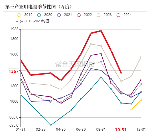 数据来源：统计局，紫金天风期货