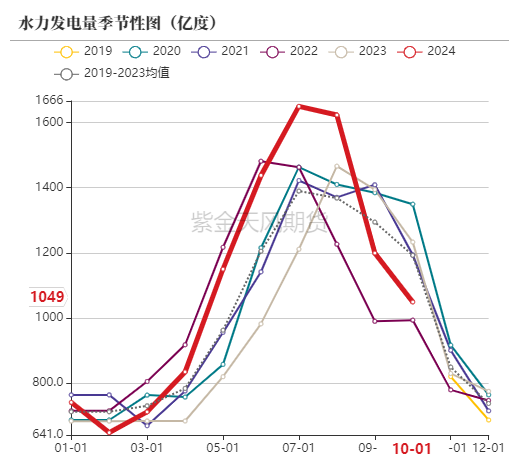 数据来源：统计局，紫金天风期货