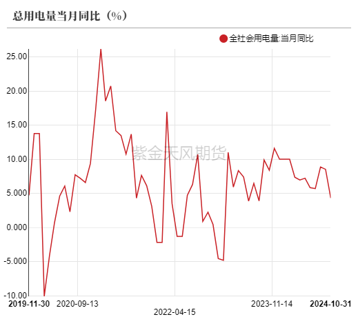 数据来源：统计局，紫金天风期货