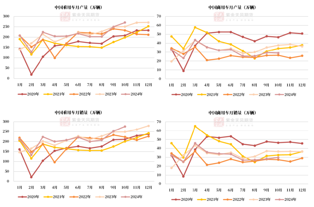 数据来源：中汽协，紫金天风期货研究所