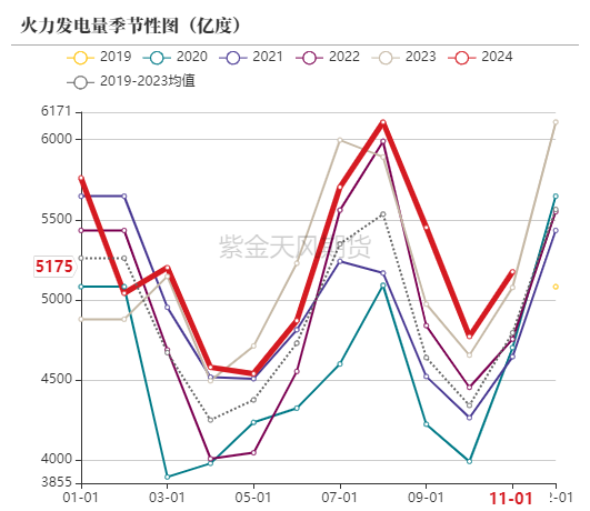 数据来源：统计局，紫金天风期货