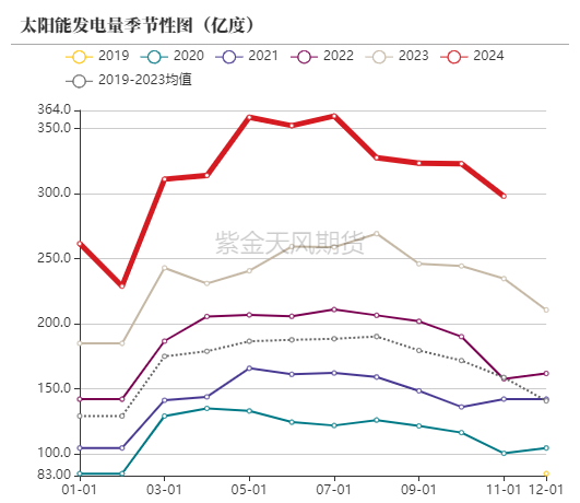 数据来源：统计局，紫金天风期货