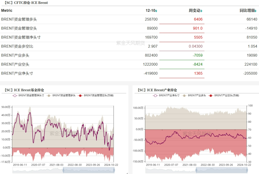 数据来源：紫金天风期货研究所