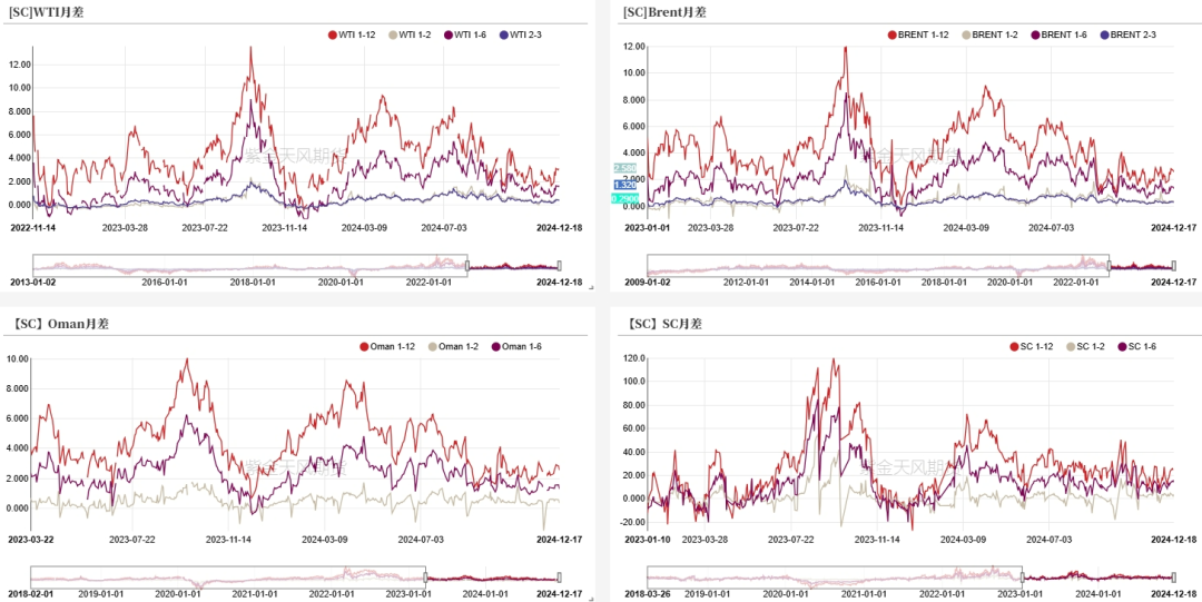 数据来源：紫金天风期货研究所