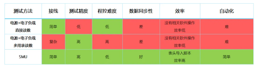 表1 使用不同的方式，测试方法对比