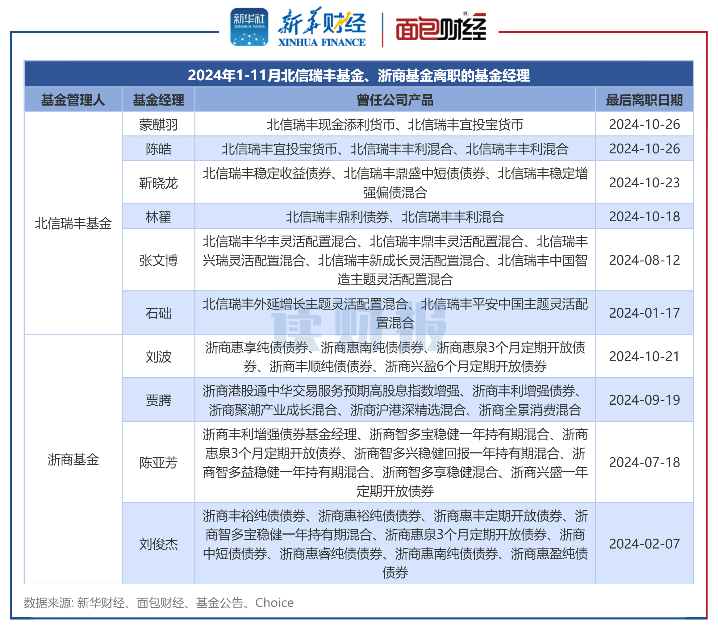 基金经理变更透视：前11月325名离任 海富通基金、东证资管等产品成立不足一年基金经理离任