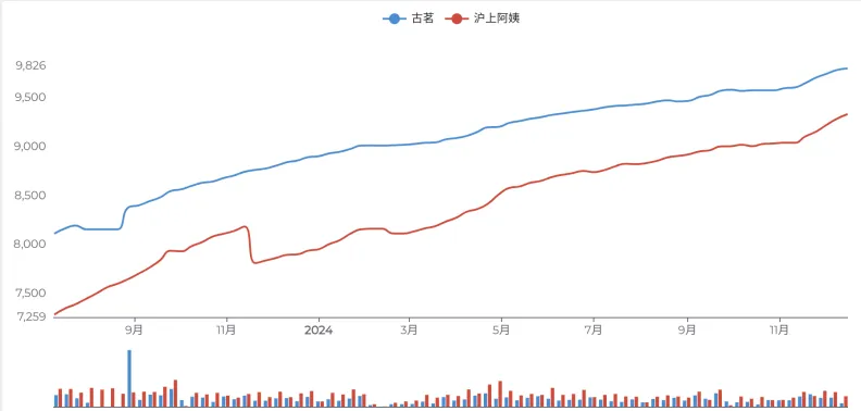 古茗、沪上阿姨过去一年门店数变化，图据极海品牌监测