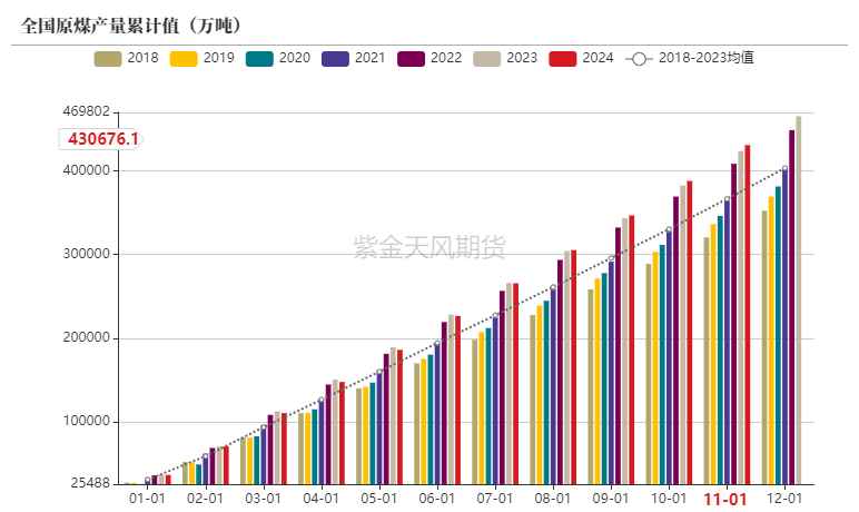 数据来源：统计局，紫金天风期货