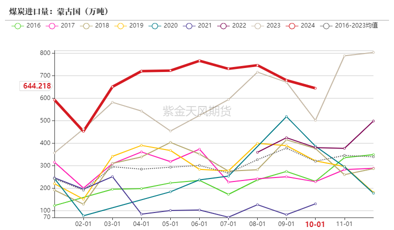 数据来源：海关总署，紫金天风期货