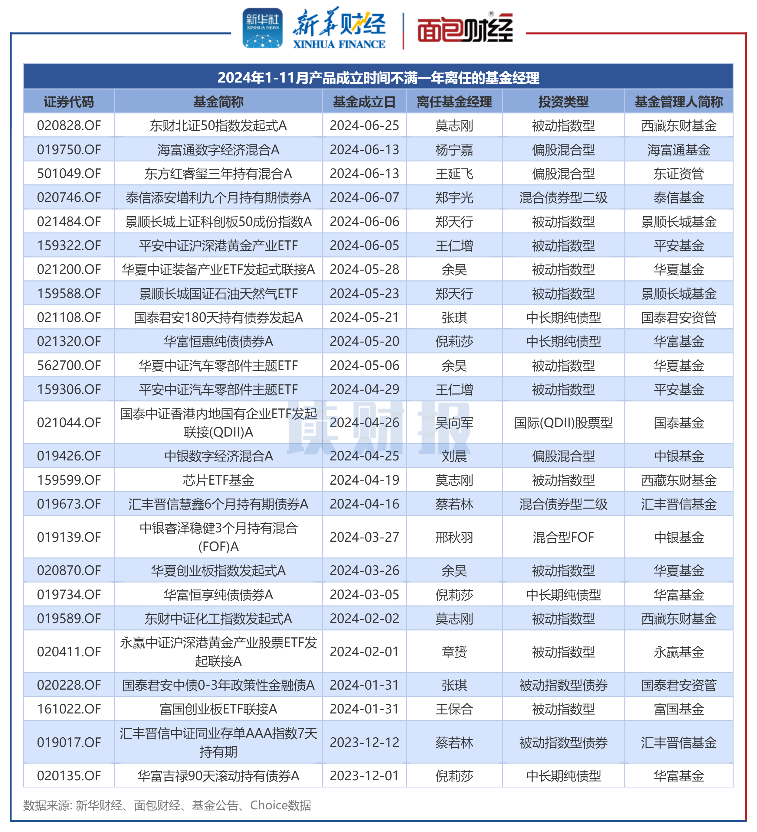 图2：2024年1-11月产品成立时间不满一年离任的基金经理