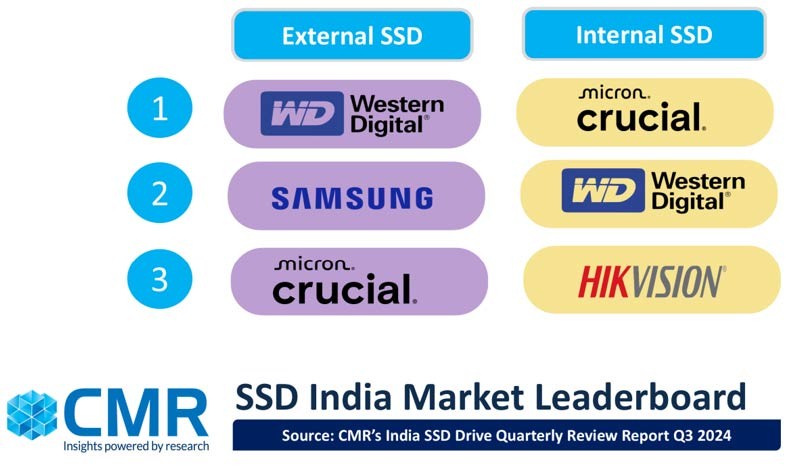 CMR：2024年第三季度印度外部SSD出货量环比增长198%