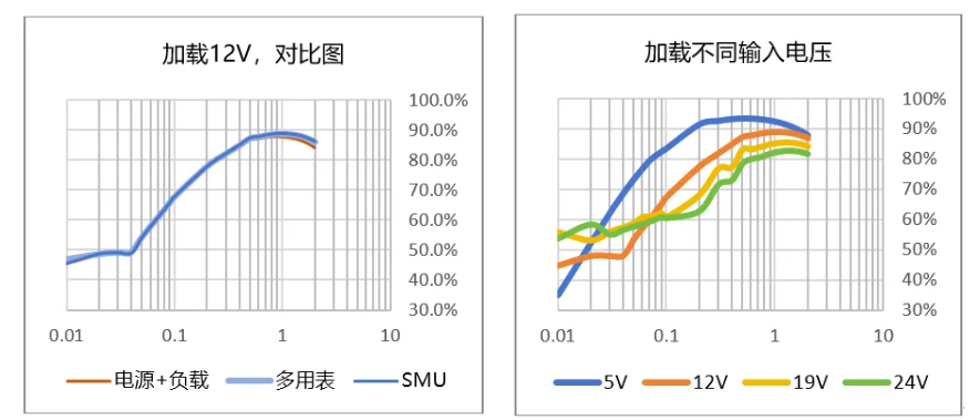 图4 使用不同方式，加载12V电压；图5 使用SMU测试效率，加载不同输入电压*