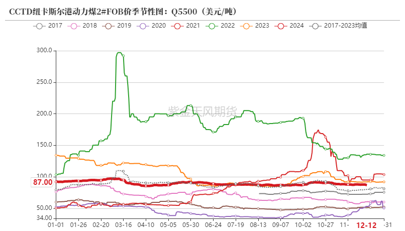 数据来源：WIND，紫金天风期货