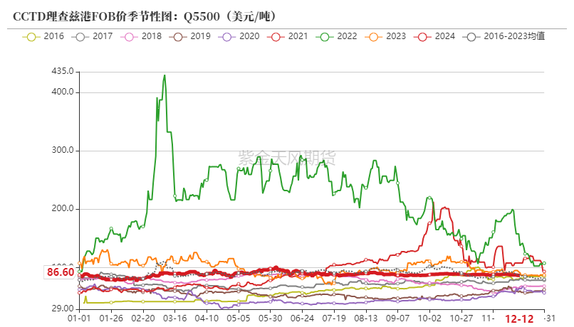 数据来源：WIND，紫金天风期货